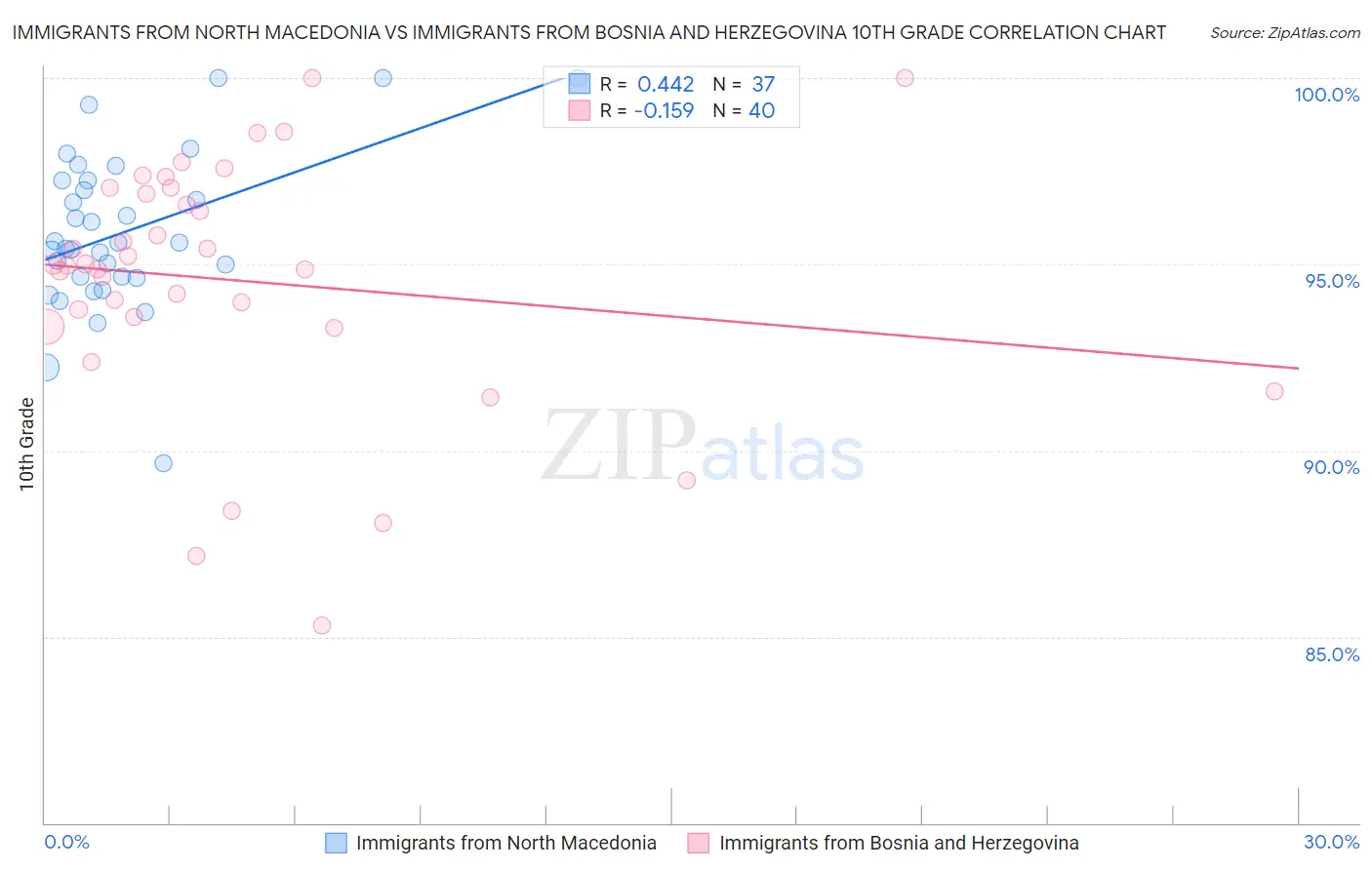 Immigrants from North Macedonia vs Immigrants from Bosnia and Herzegovina 10th Grade