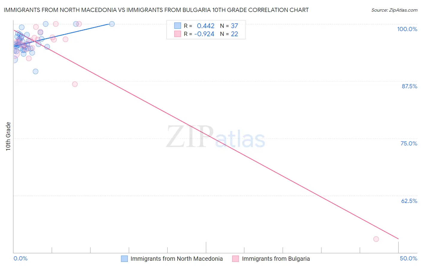 Immigrants from North Macedonia vs Immigrants from Bulgaria 10th Grade
