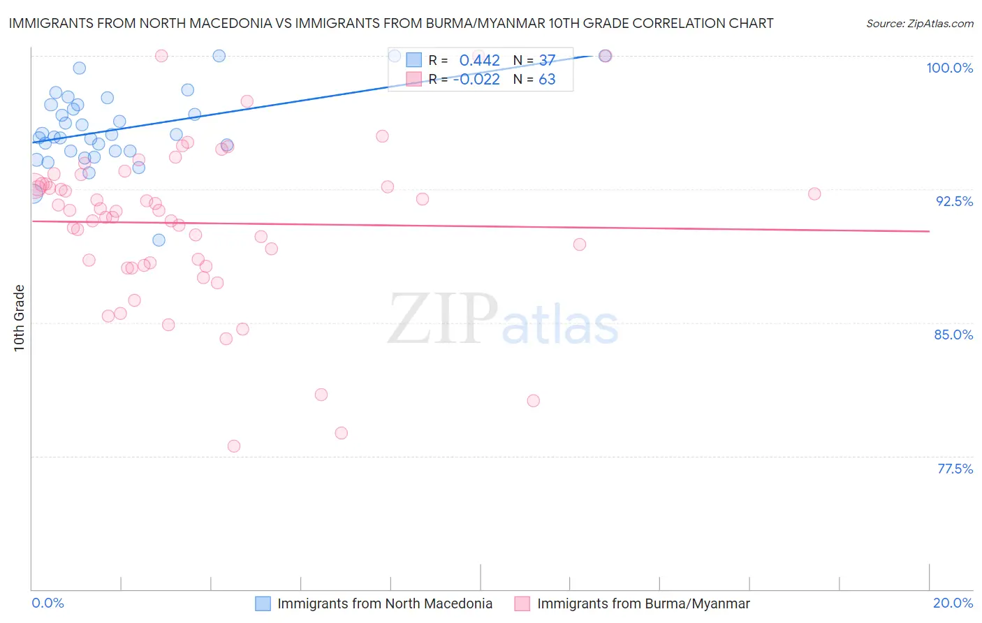 Immigrants from North Macedonia vs Immigrants from Burma/Myanmar 10th Grade