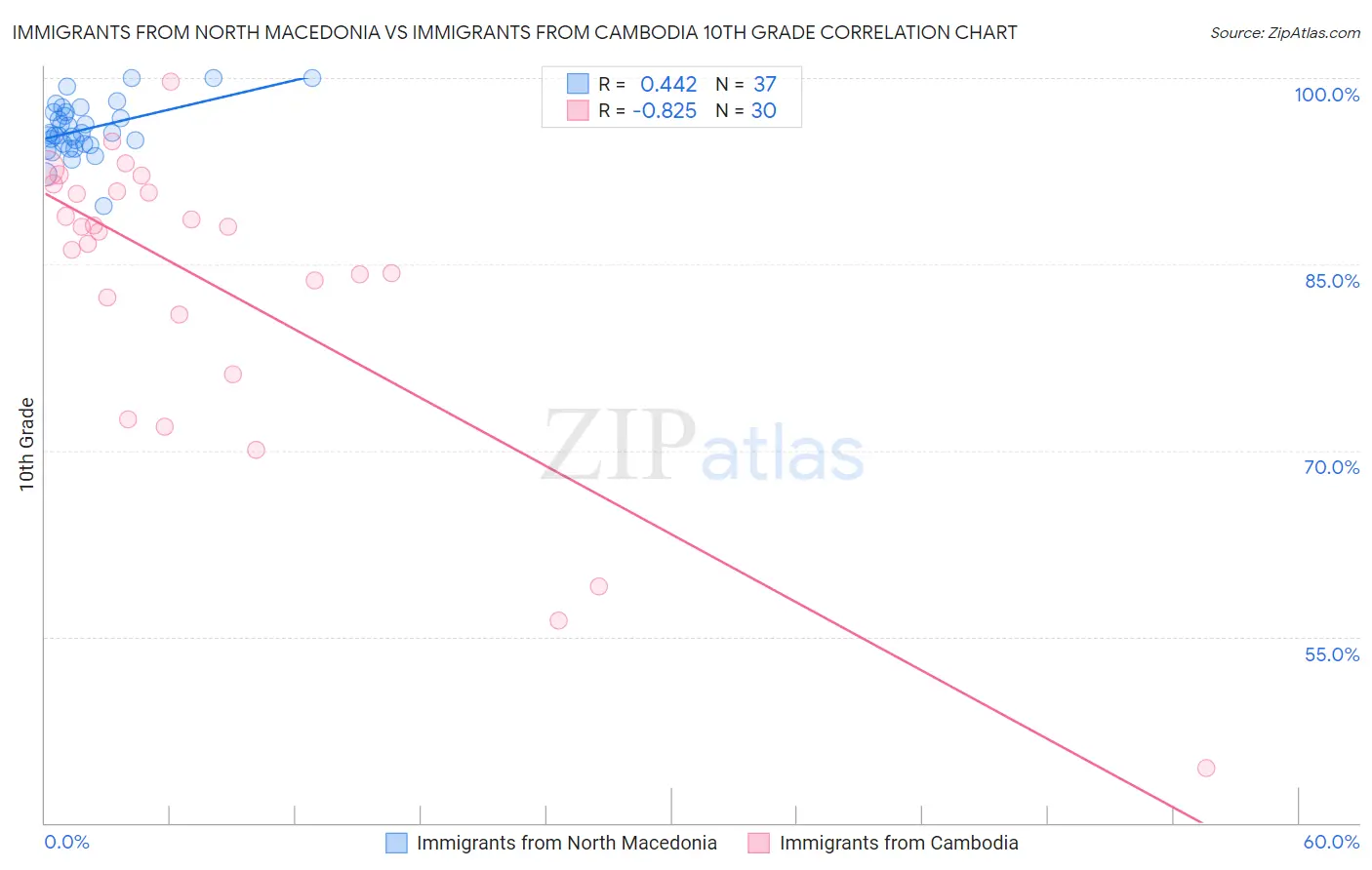 Immigrants from North Macedonia vs Immigrants from Cambodia 10th Grade