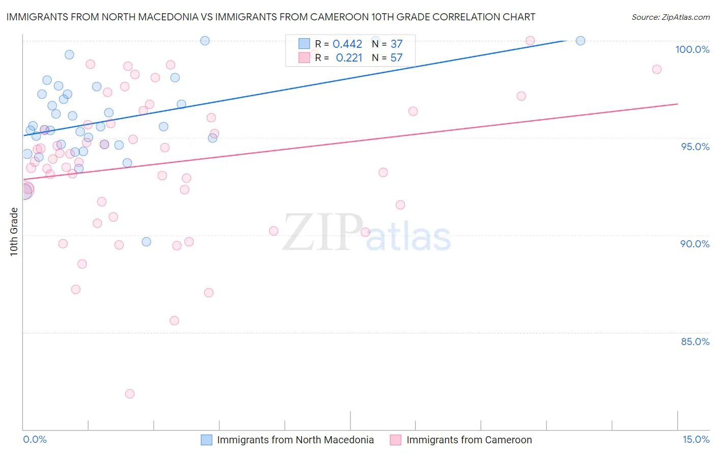 Immigrants from North Macedonia vs Immigrants from Cameroon 10th Grade