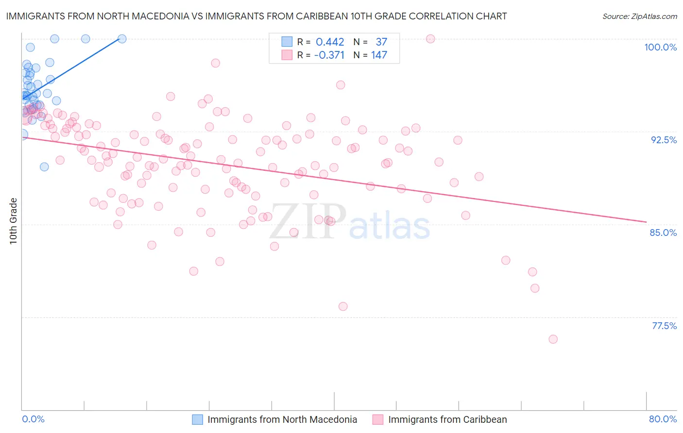 Immigrants from North Macedonia vs Immigrants from Caribbean 10th Grade