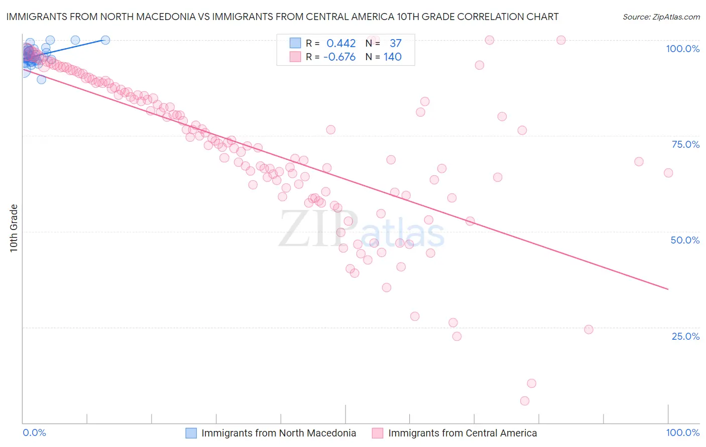 Immigrants from North Macedonia vs Immigrants from Central America 10th Grade