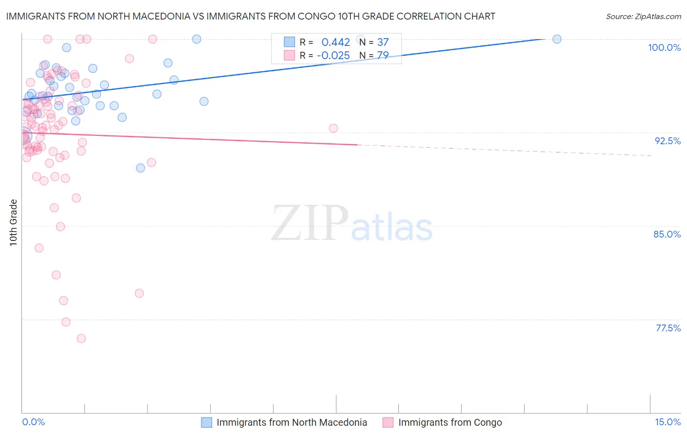 Immigrants from North Macedonia vs Immigrants from Congo 10th Grade