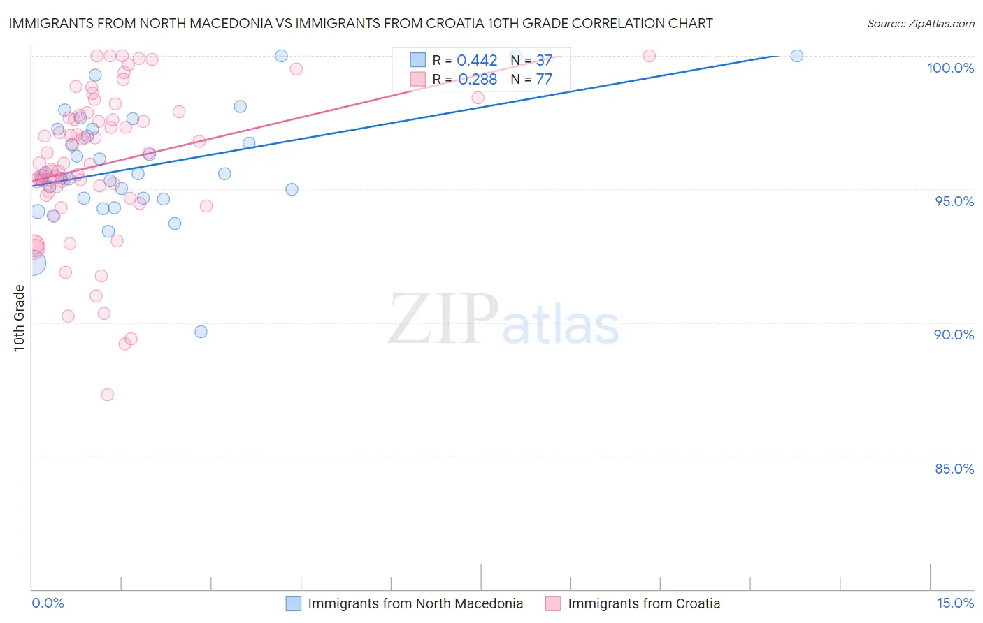Immigrants from North Macedonia vs Immigrants from Croatia 10th Grade