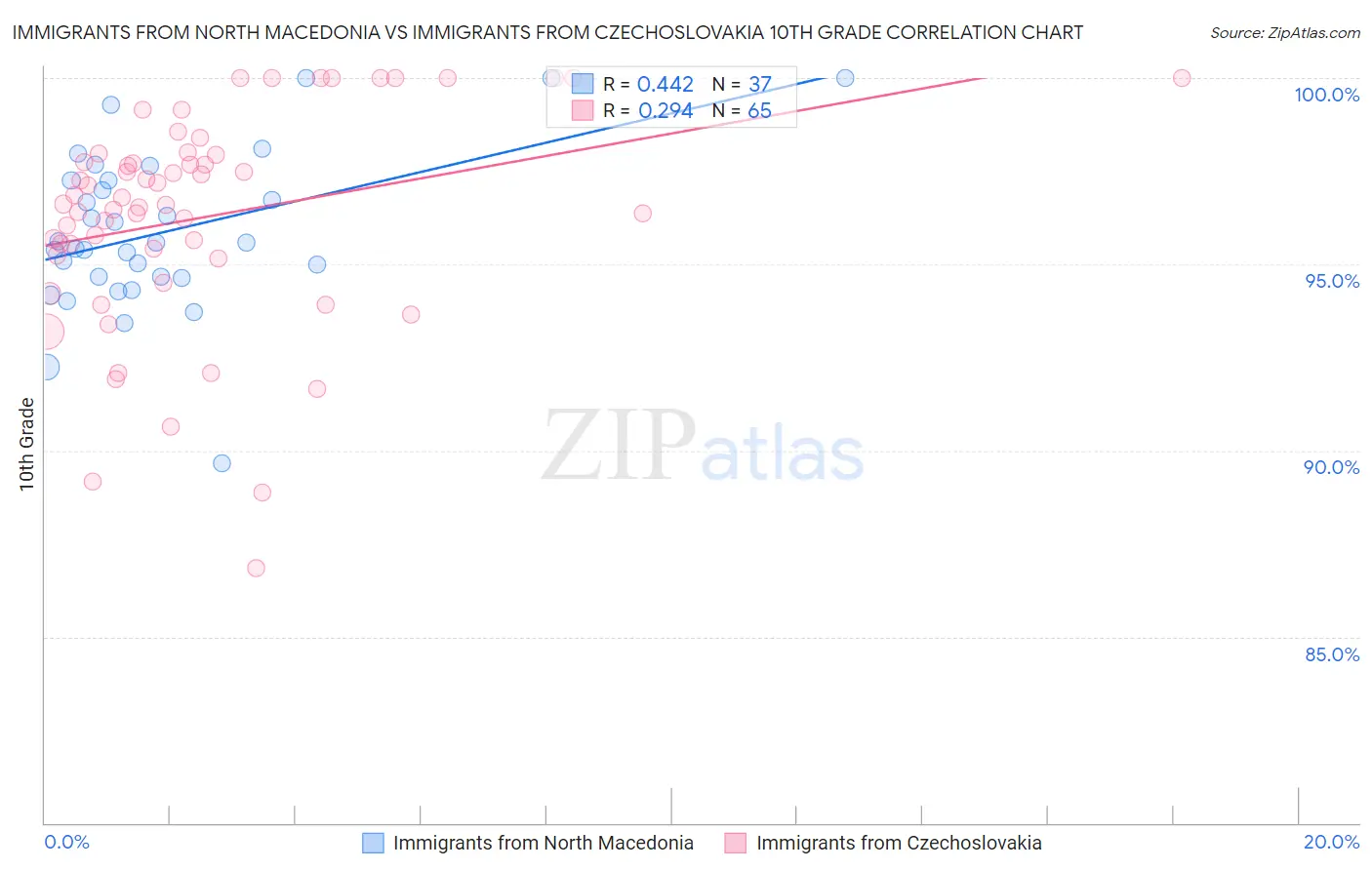 Immigrants from North Macedonia vs Immigrants from Czechoslovakia 10th Grade