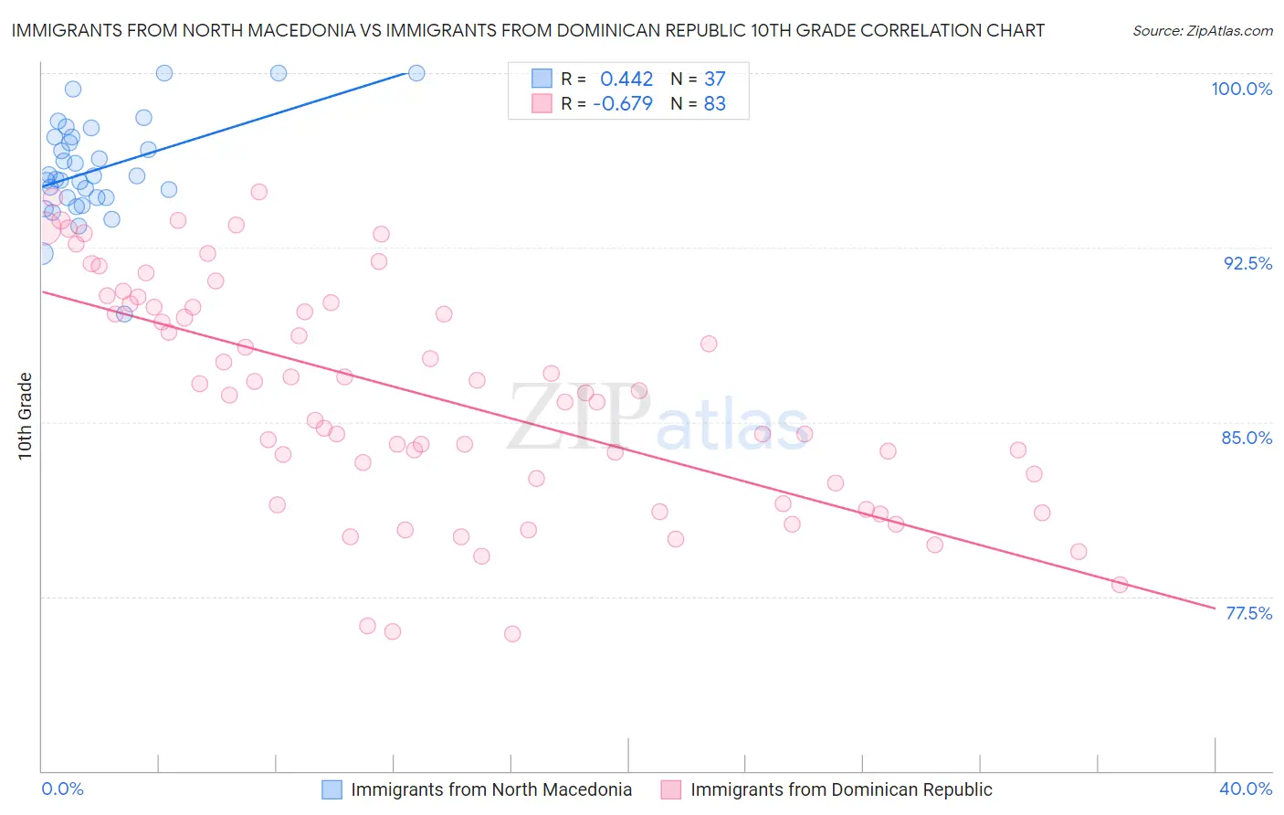 Immigrants from North Macedonia vs Immigrants from Dominican Republic 10th Grade