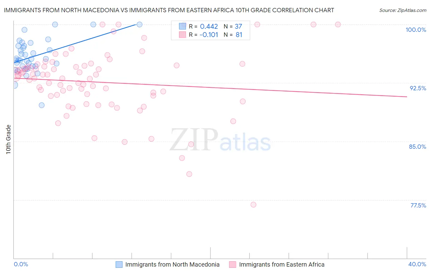Immigrants from North Macedonia vs Immigrants from Eastern Africa 10th Grade