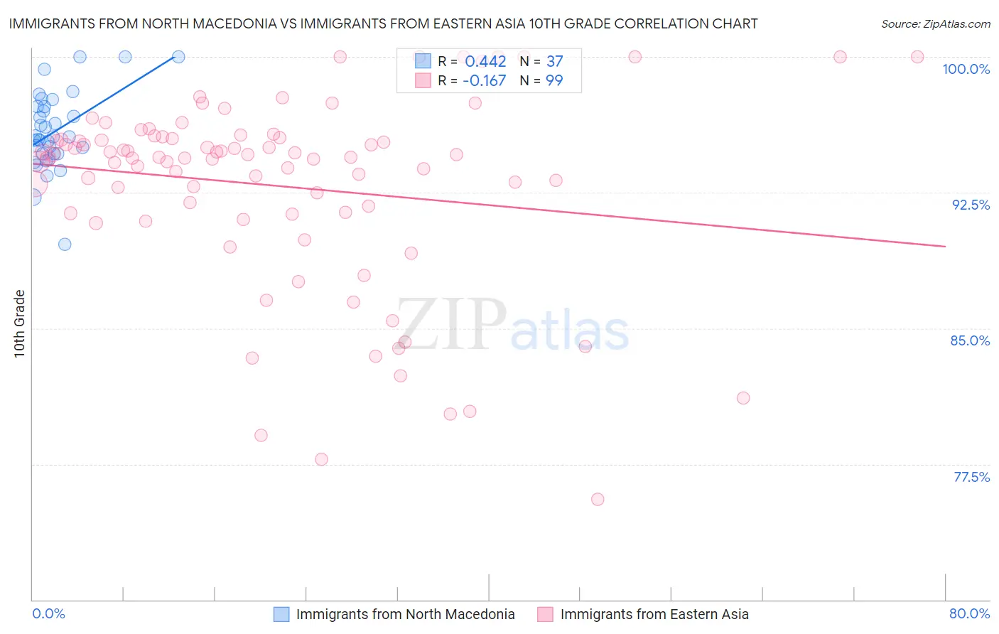 Immigrants from North Macedonia vs Immigrants from Eastern Asia 10th Grade