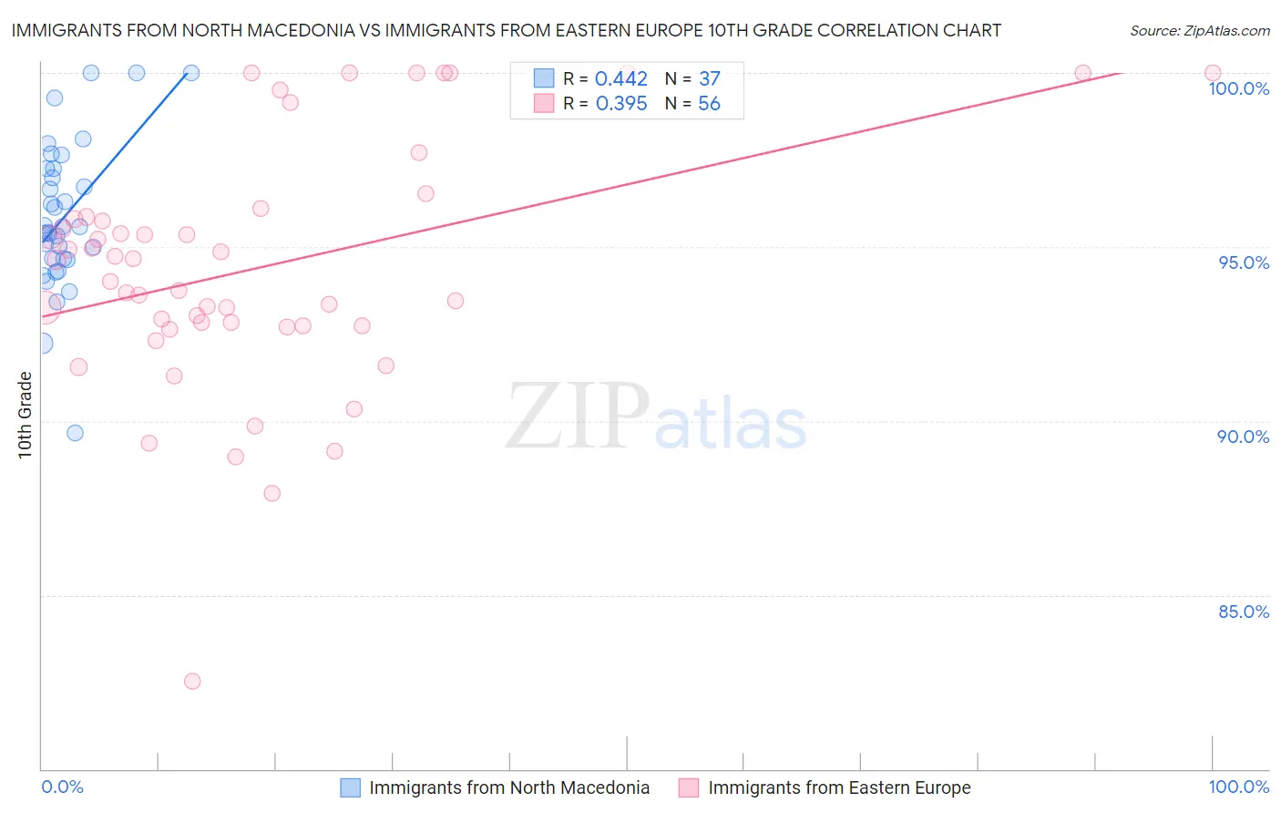 Immigrants from North Macedonia vs Immigrants from Eastern Europe 10th Grade