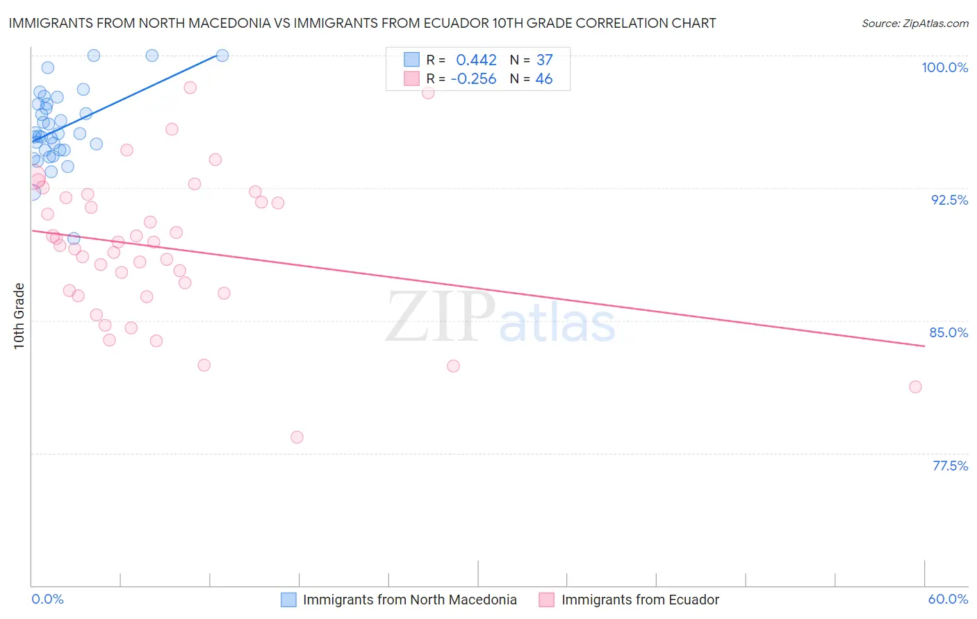 Immigrants from North Macedonia vs Immigrants from Ecuador 10th Grade