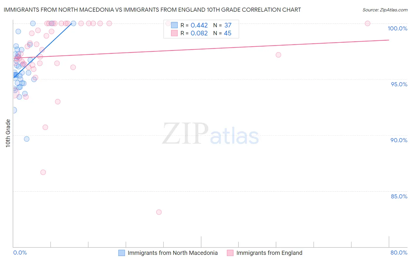Immigrants from North Macedonia vs Immigrants from England 10th Grade