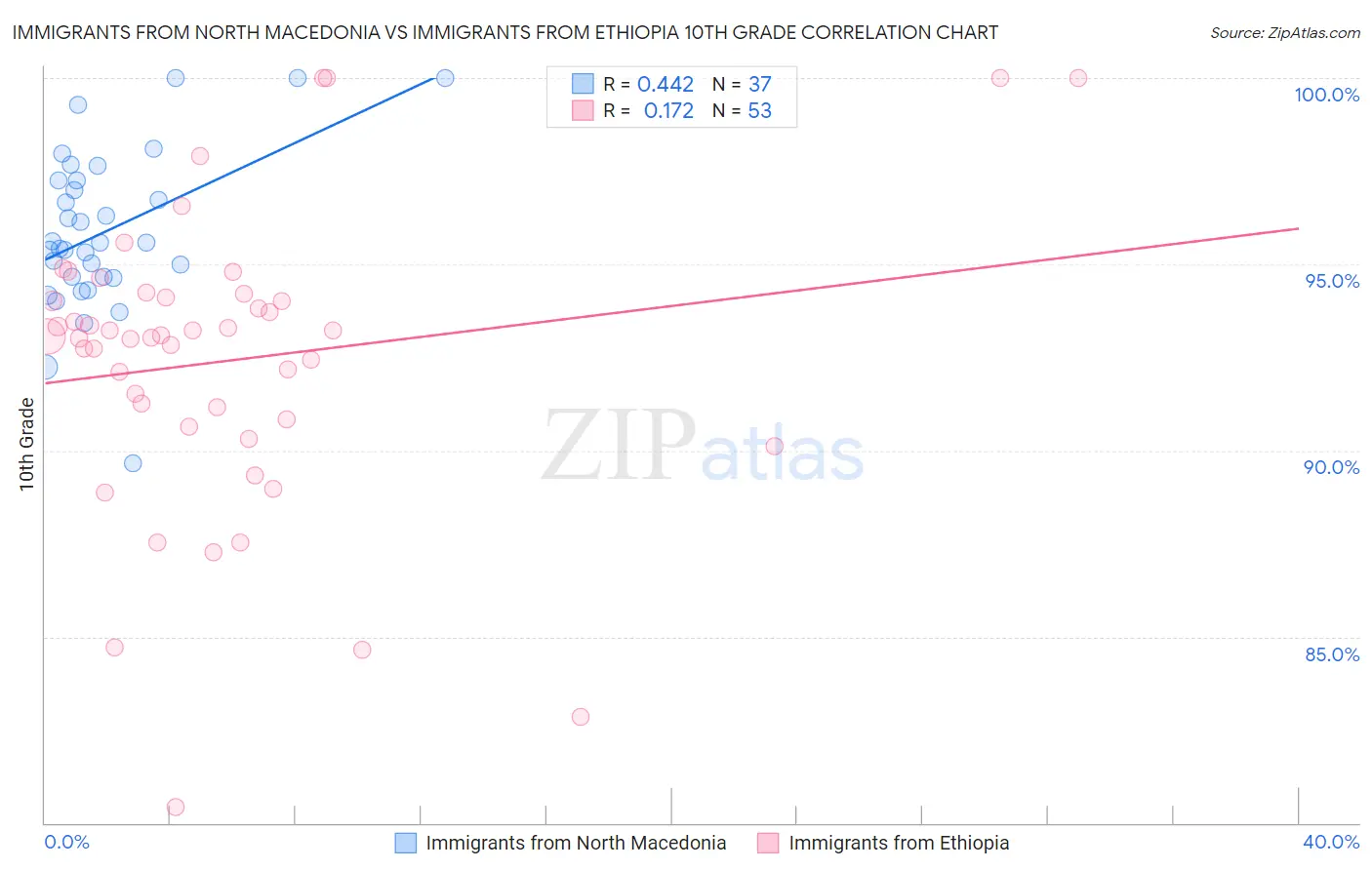 Immigrants from North Macedonia vs Immigrants from Ethiopia 10th Grade