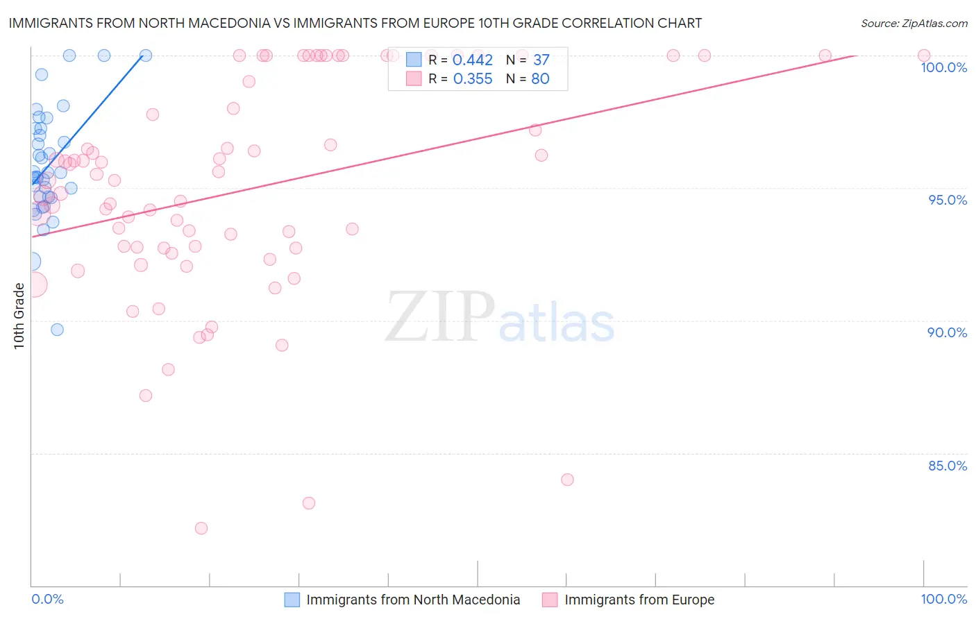 Immigrants from North Macedonia vs Immigrants from Europe 10th Grade
