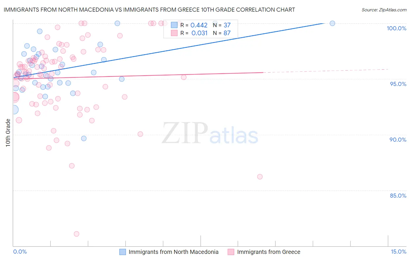 Immigrants from North Macedonia vs Immigrants from Greece 10th Grade
