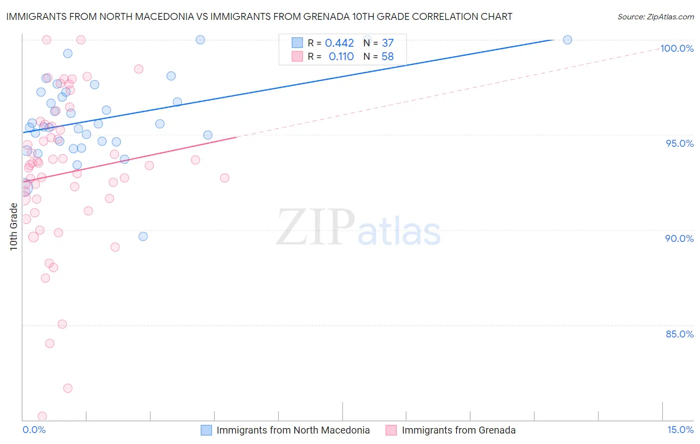 Immigrants from North Macedonia vs Immigrants from Grenada 10th Grade