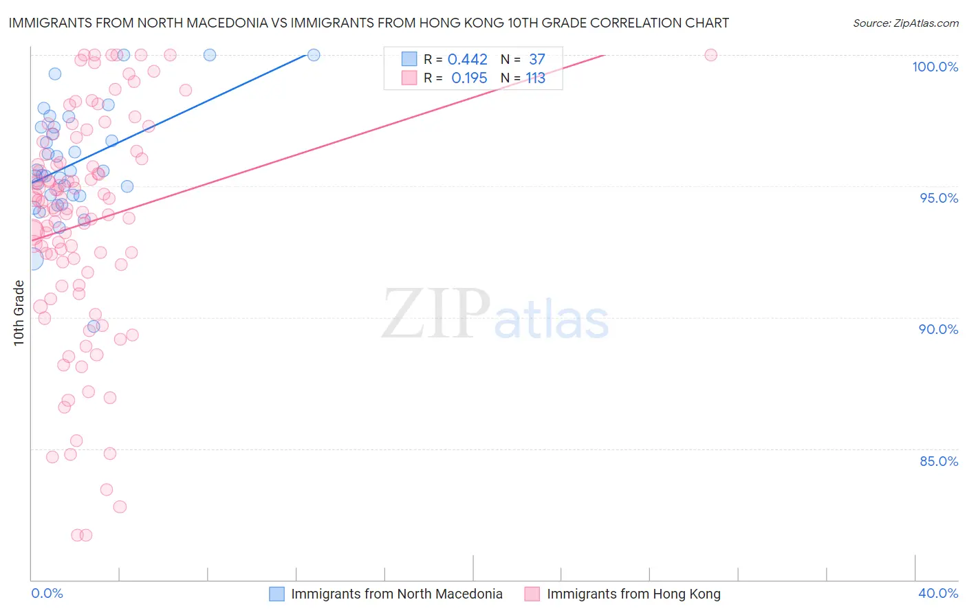 Immigrants from North Macedonia vs Immigrants from Hong Kong 10th Grade