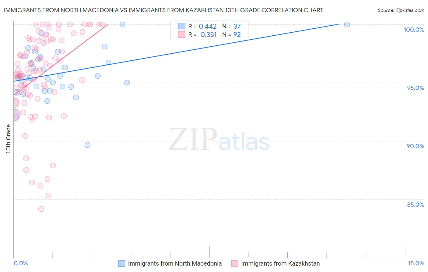Immigrants from North Macedonia vs Immigrants from Kazakhstan 10th Grade
