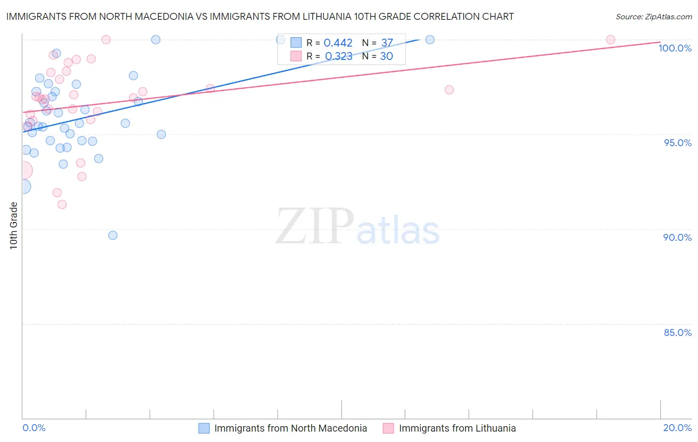 Immigrants from North Macedonia vs Immigrants from Lithuania 10th Grade