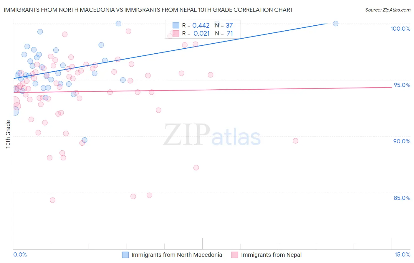 Immigrants from North Macedonia vs Immigrants from Nepal 10th Grade