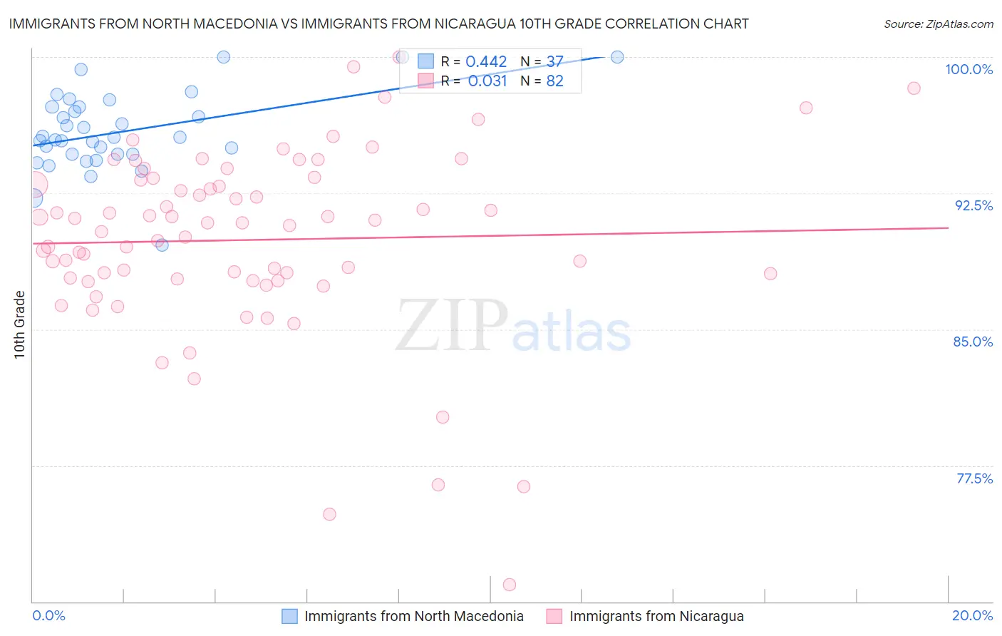 Immigrants from North Macedonia vs Immigrants from Nicaragua 10th Grade