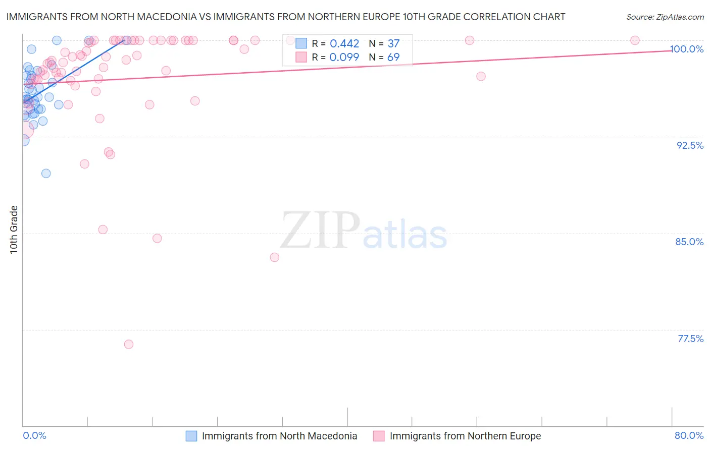 Immigrants from North Macedonia vs Immigrants from Northern Europe 10th Grade