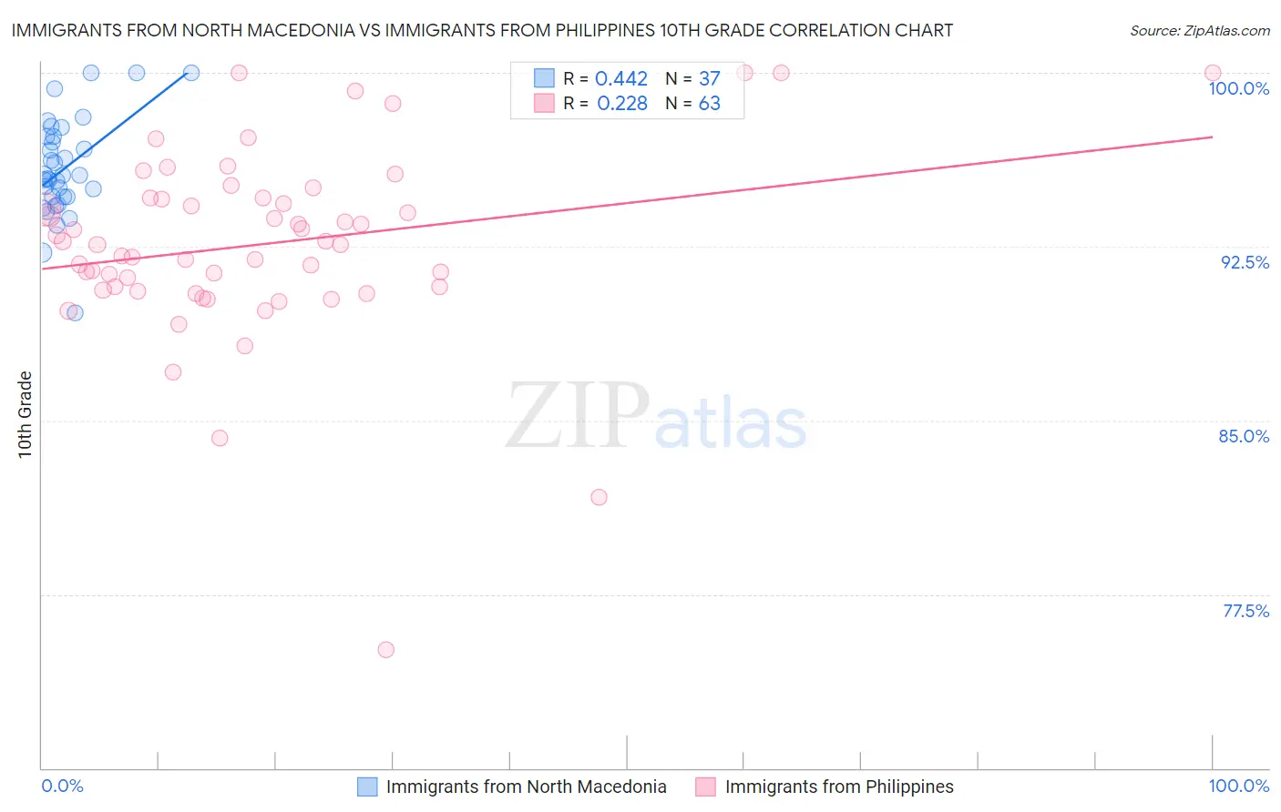Immigrants from North Macedonia vs Immigrants from Philippines 10th Grade