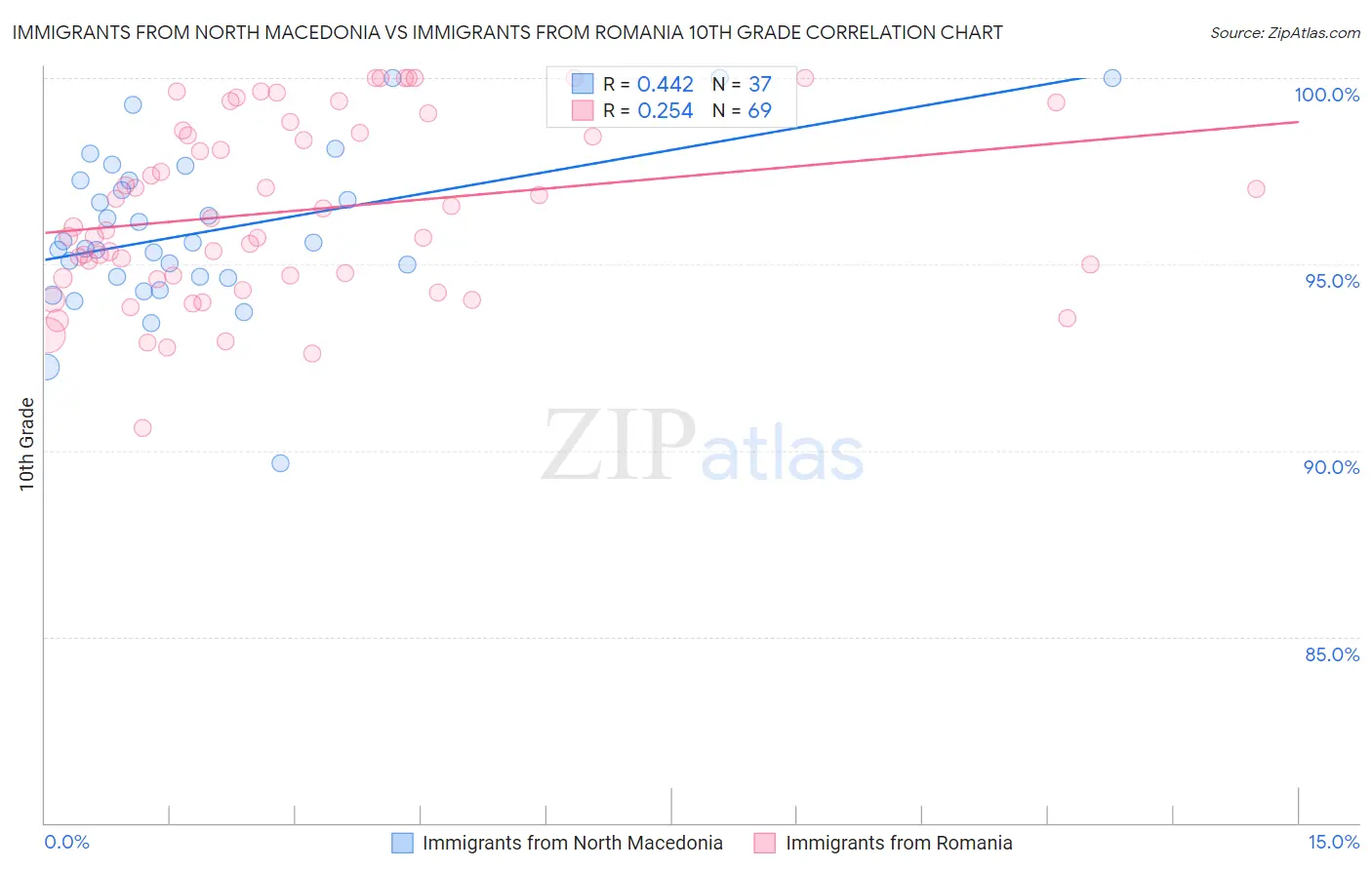 Immigrants from North Macedonia vs Immigrants from Romania 10th Grade