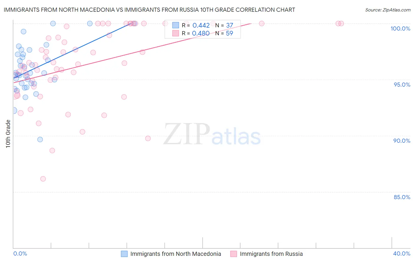 Immigrants from North Macedonia vs Immigrants from Russia 10th Grade