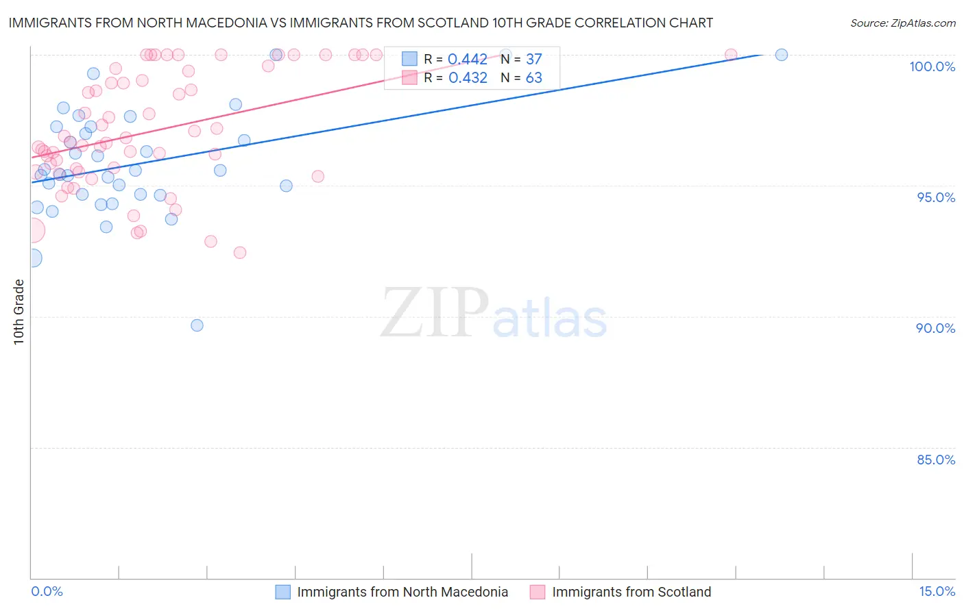 Immigrants from North Macedonia vs Immigrants from Scotland 10th Grade