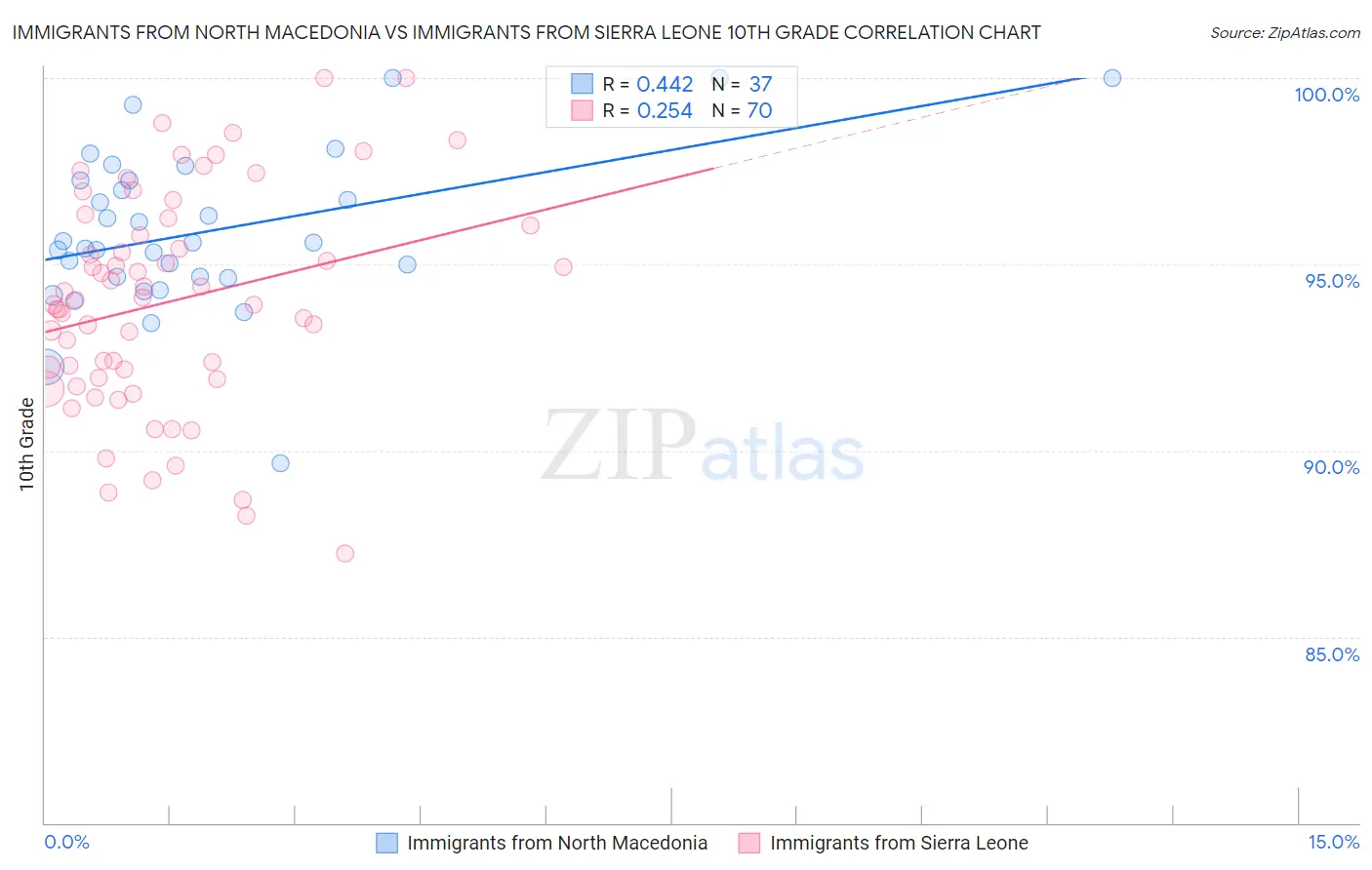 Immigrants from North Macedonia vs Immigrants from Sierra Leone 10th Grade