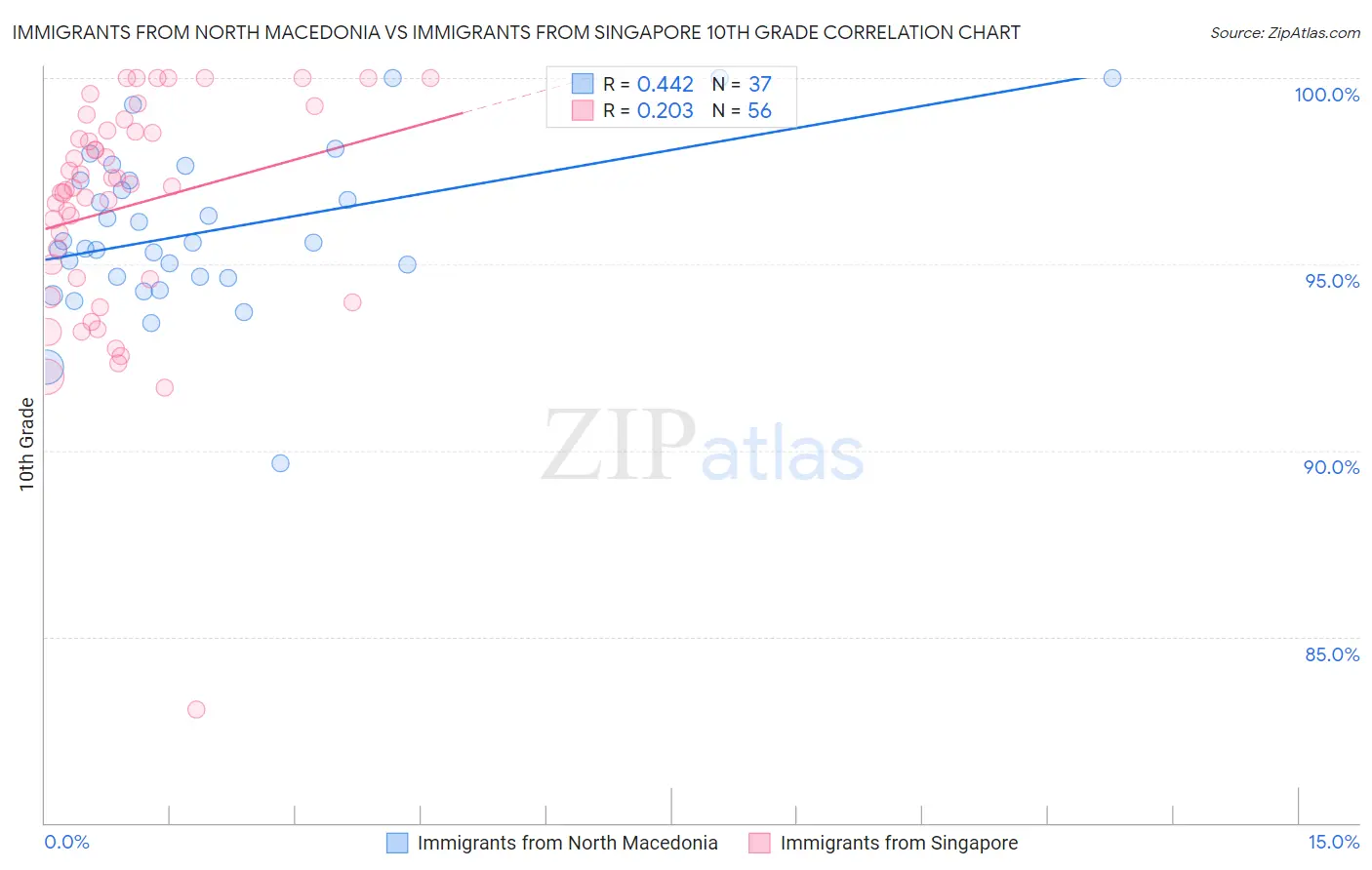 Immigrants from North Macedonia vs Immigrants from Singapore 10th Grade