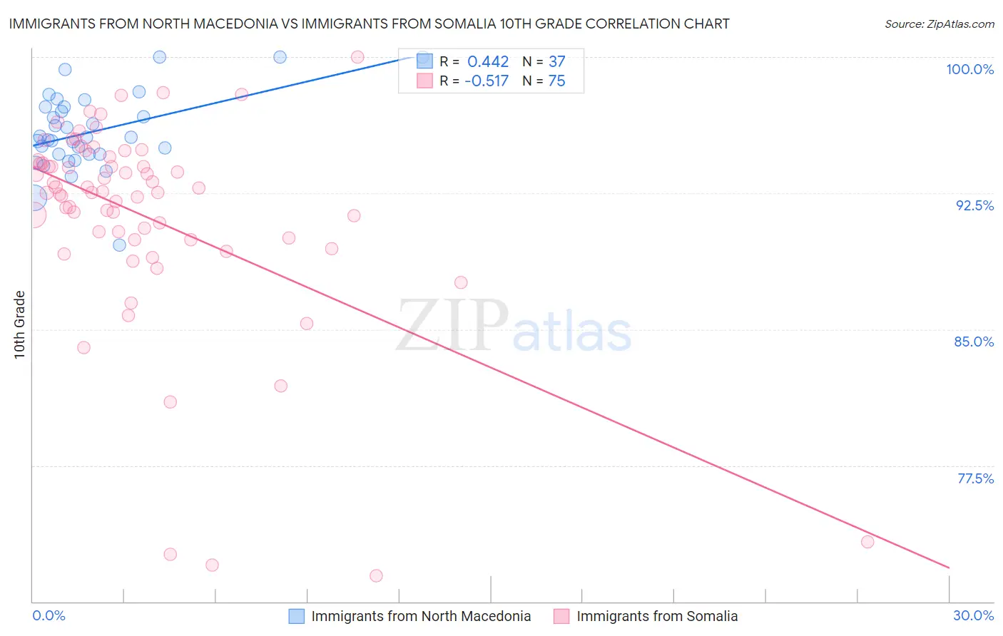 Immigrants from North Macedonia vs Immigrants from Somalia 10th Grade