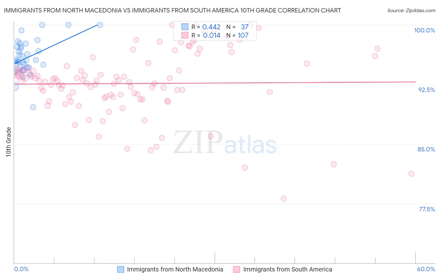Immigrants from North Macedonia vs Immigrants from South America 10th Grade