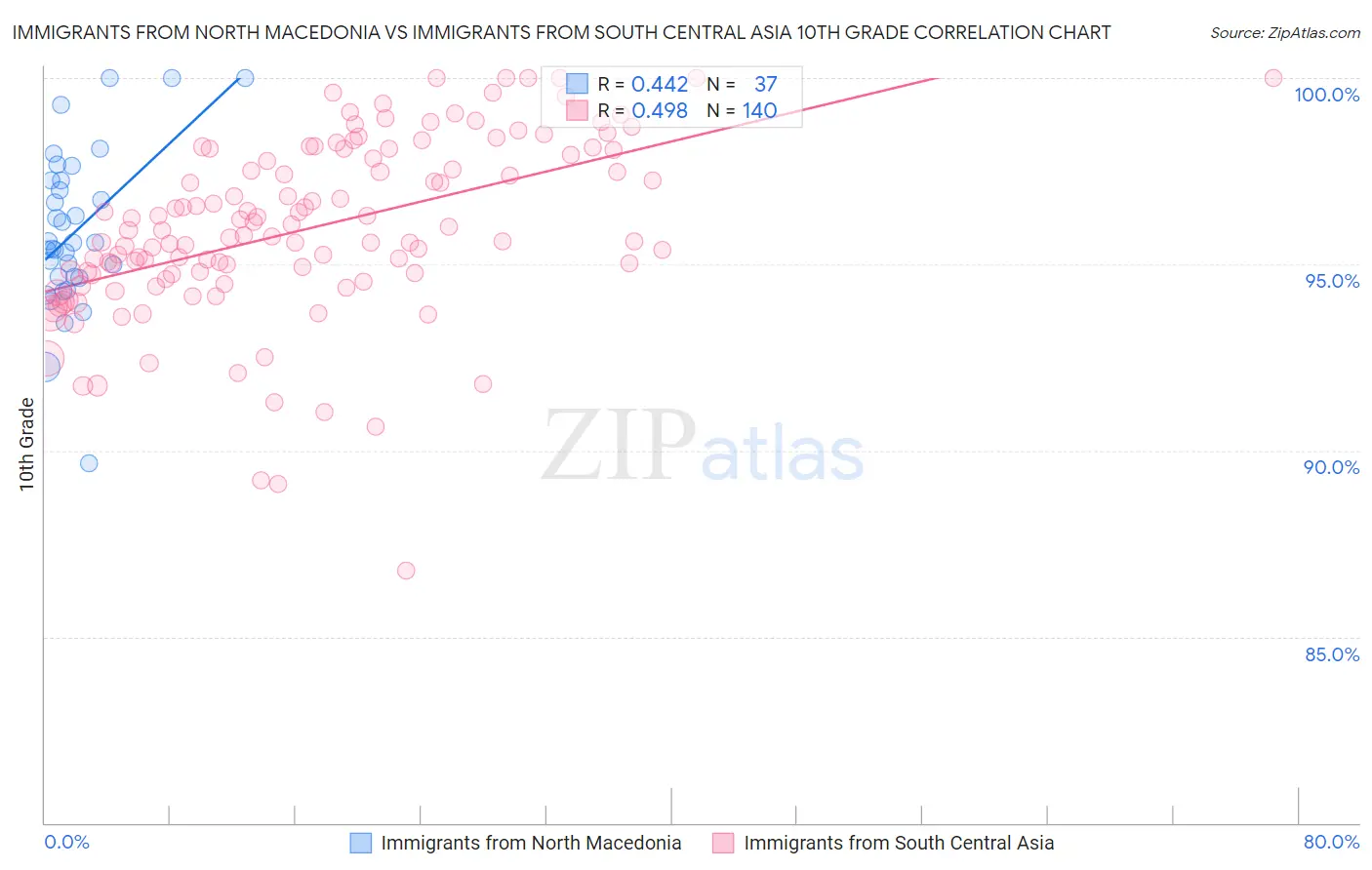 Immigrants from North Macedonia vs Immigrants from South Central Asia 10th Grade