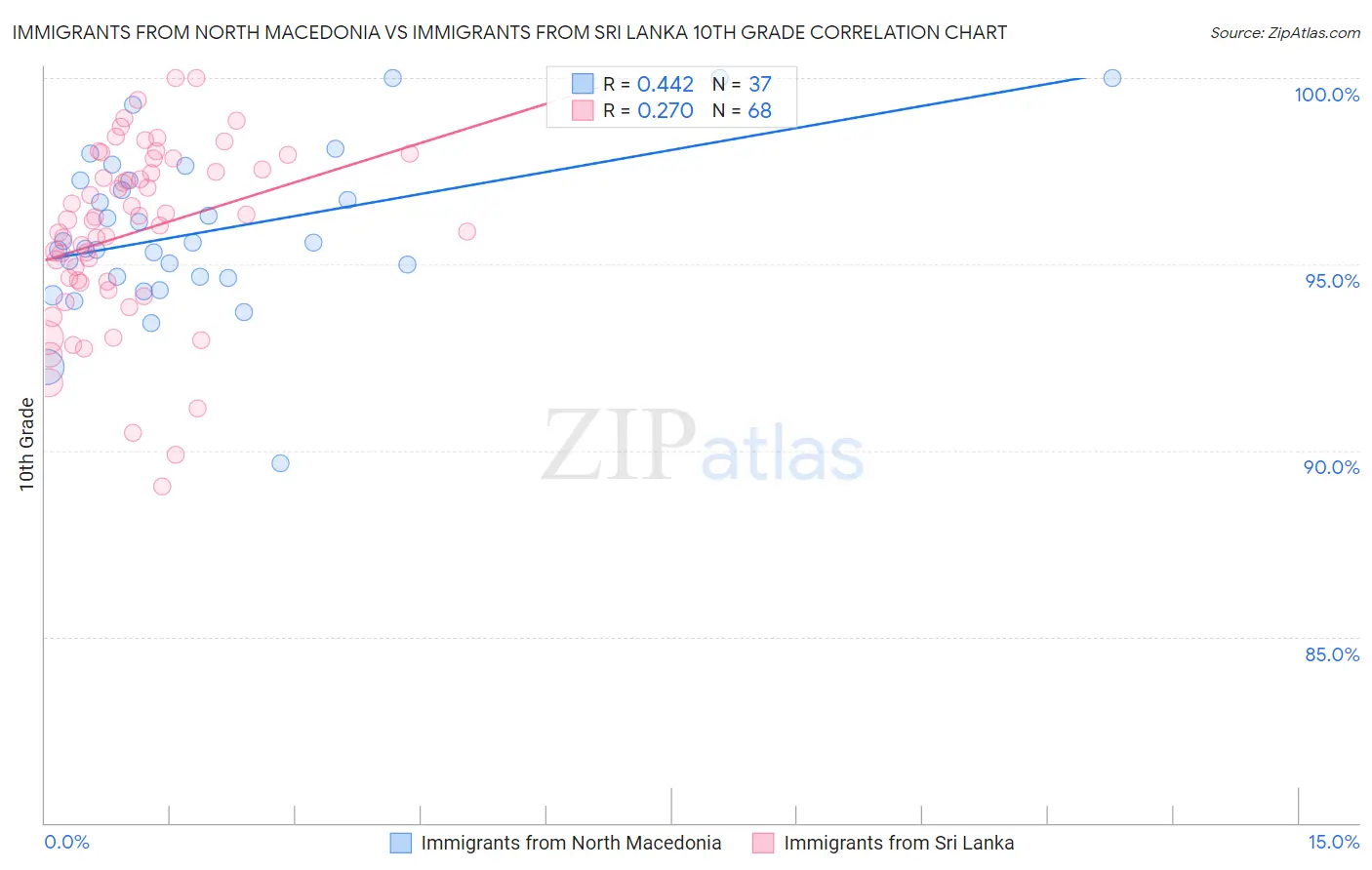 Immigrants from North Macedonia vs Immigrants from Sri Lanka 10th Grade