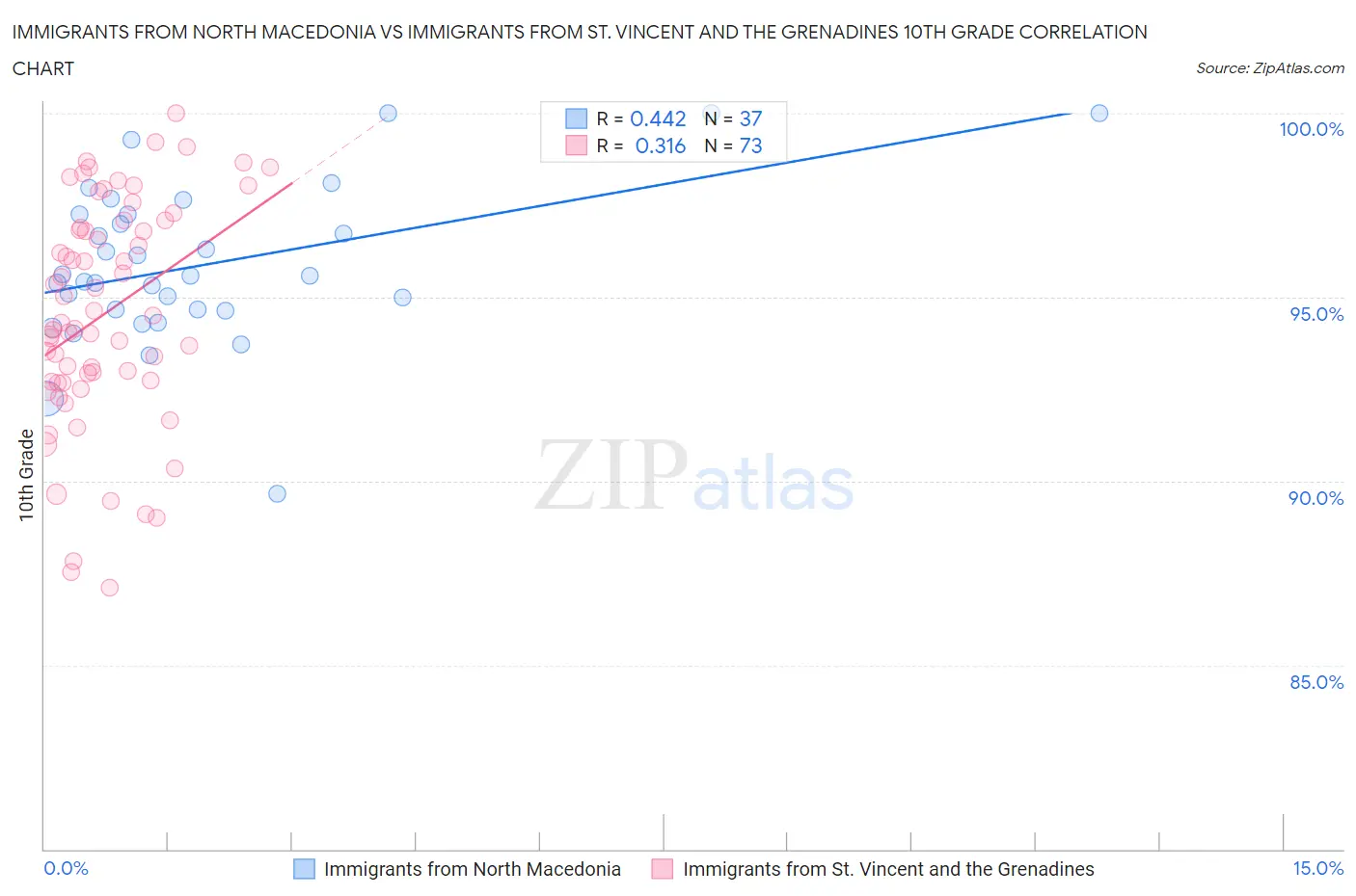 Immigrants from North Macedonia vs Immigrants from St. Vincent and the Grenadines 10th Grade