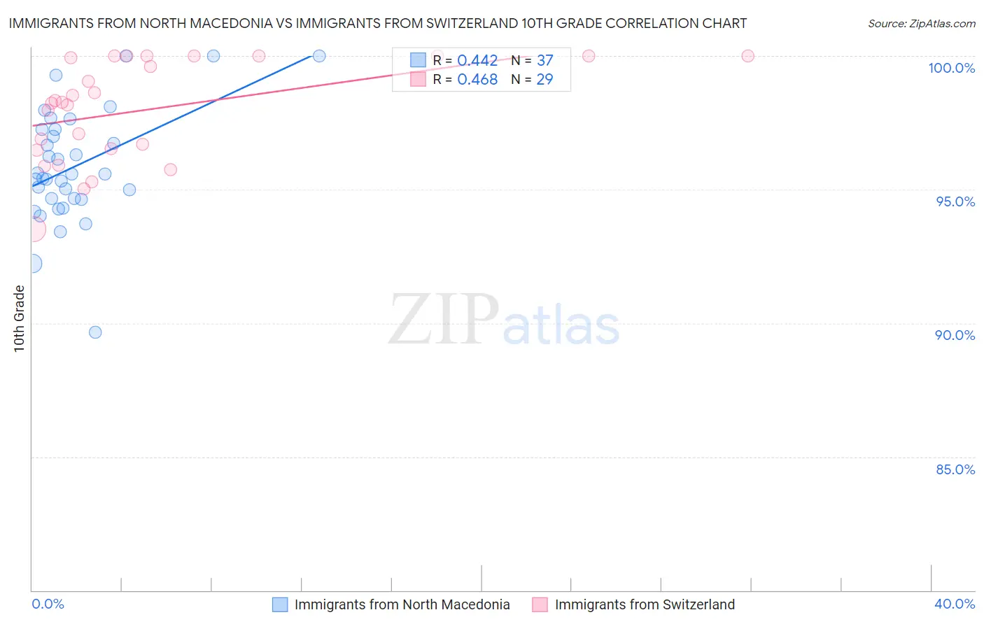 Immigrants from North Macedonia vs Immigrants from Switzerland 10th Grade