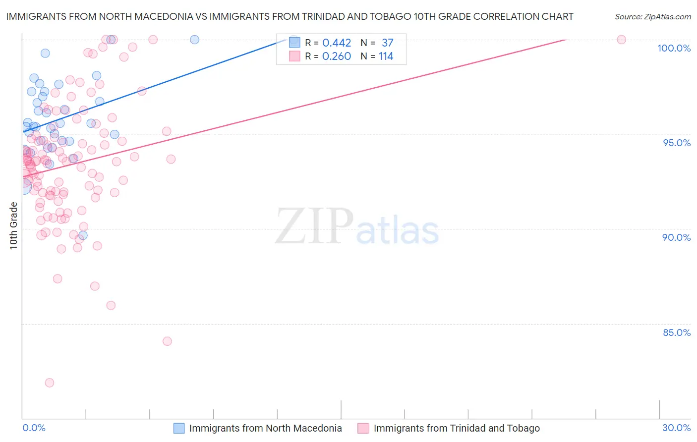 Immigrants from North Macedonia vs Immigrants from Trinidad and Tobago 10th Grade