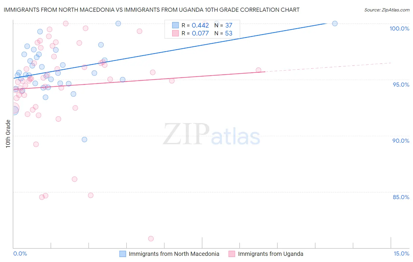 Immigrants from North Macedonia vs Immigrants from Uganda 10th Grade