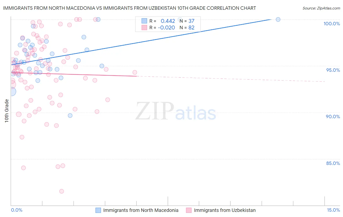 Immigrants from North Macedonia vs Immigrants from Uzbekistan 10th Grade