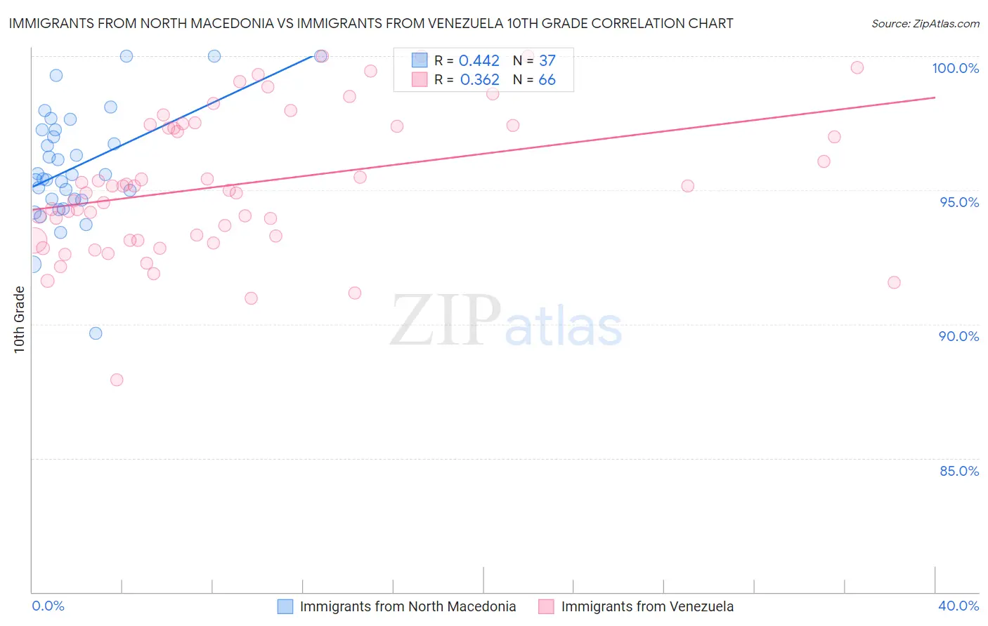 Immigrants from North Macedonia vs Immigrants from Venezuela 10th Grade