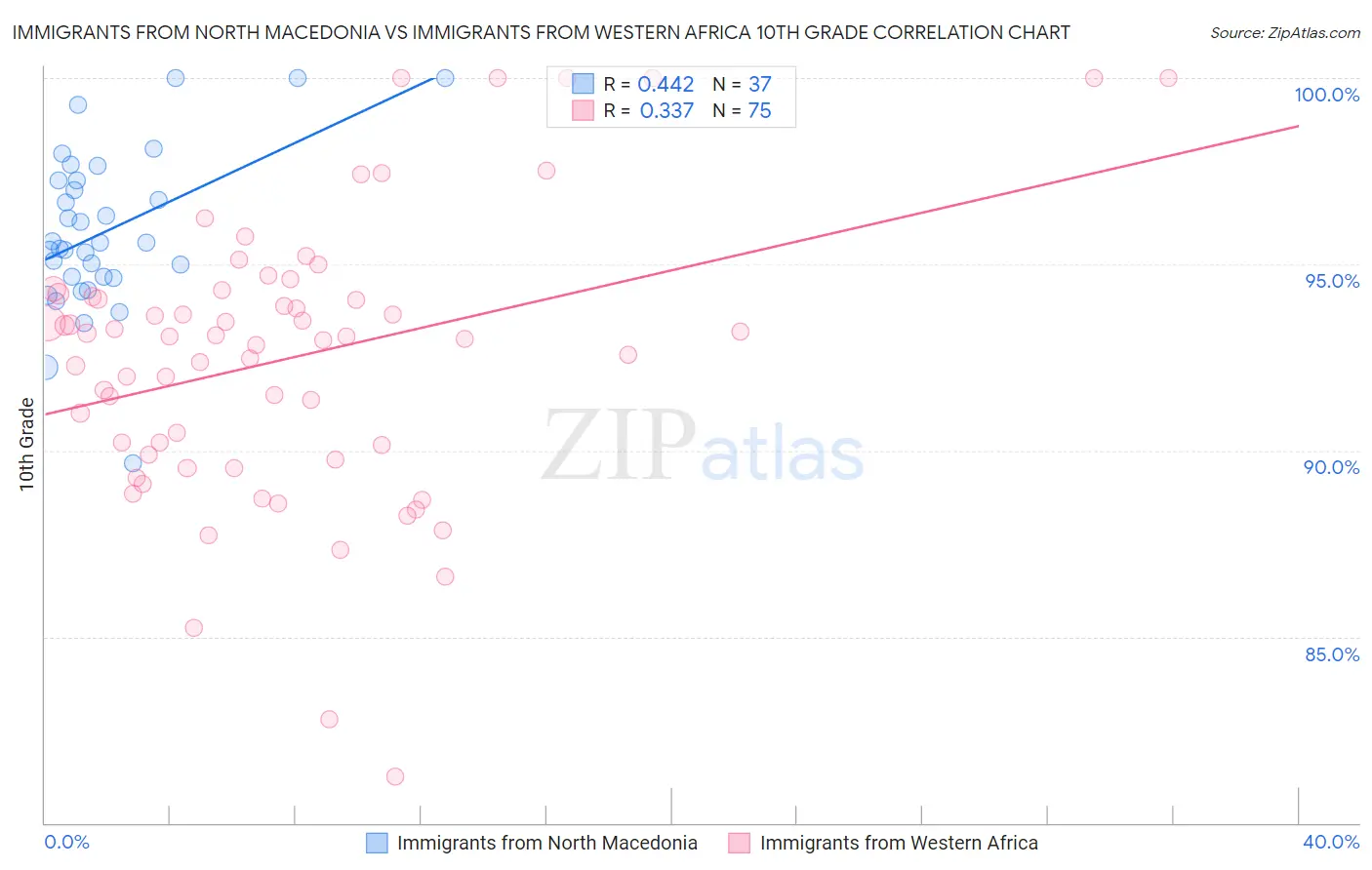 Immigrants from North Macedonia vs Immigrants from Western Africa 10th Grade