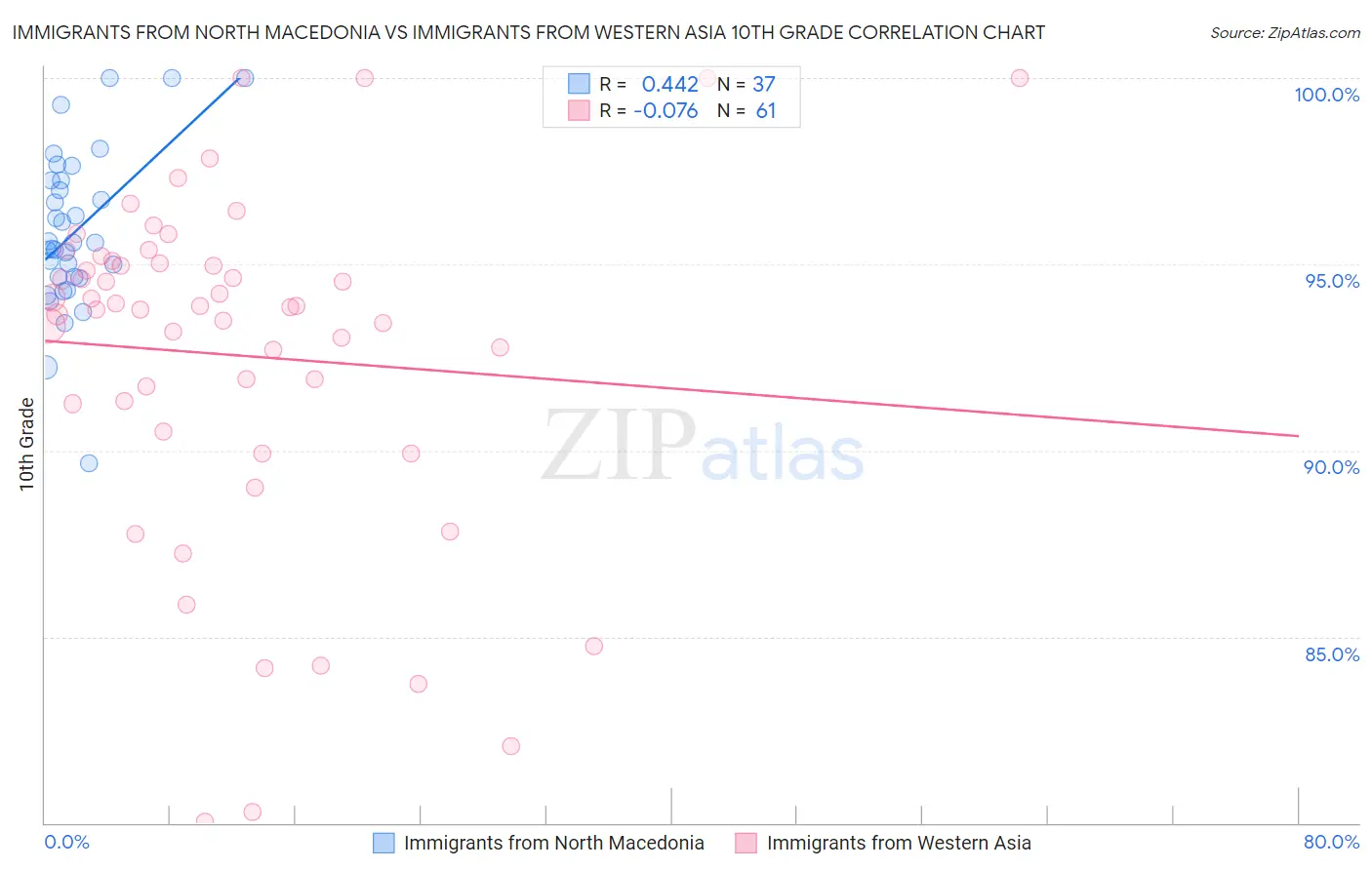 Immigrants from North Macedonia vs Immigrants from Western Asia 10th Grade