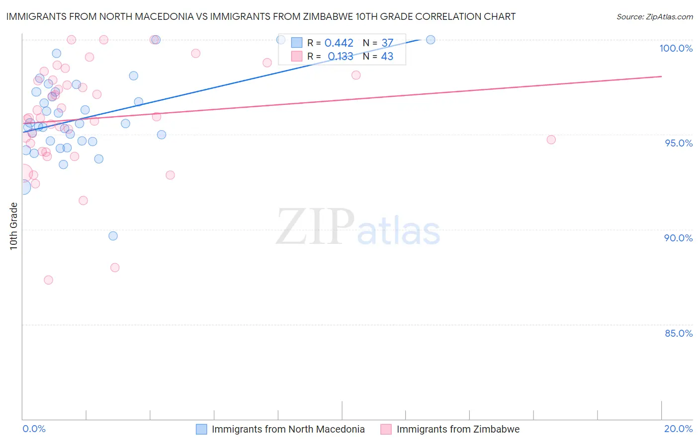 Immigrants from North Macedonia vs Immigrants from Zimbabwe 10th Grade