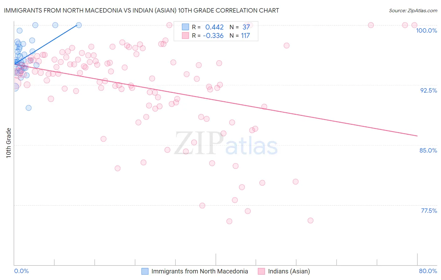 Immigrants from North Macedonia vs Indian (Asian) 10th Grade