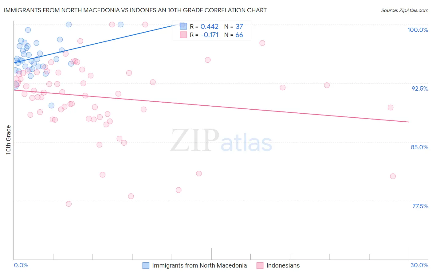 Immigrants from North Macedonia vs Indonesian 10th Grade