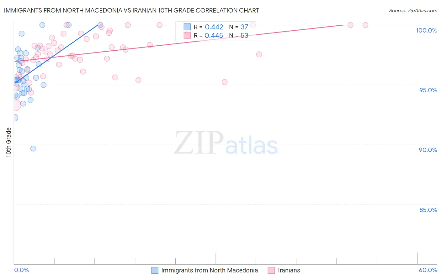 Immigrants from North Macedonia vs Iranian 10th Grade