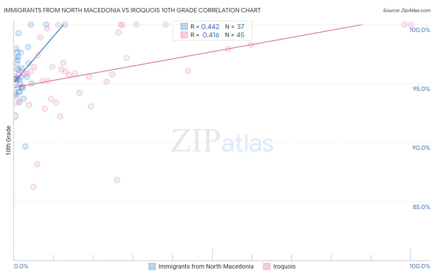 Immigrants from North Macedonia vs Iroquois 10th Grade