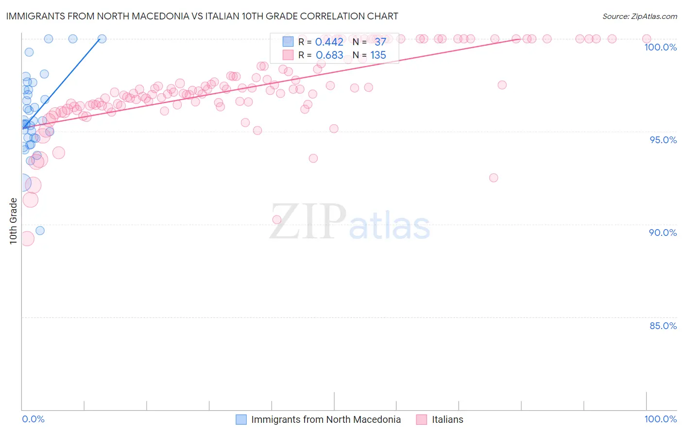 Immigrants from North Macedonia vs Italian 10th Grade